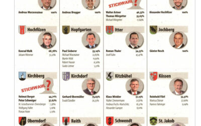 Gemeinderatswahl – Alle Bürgermeister auf einen Blick